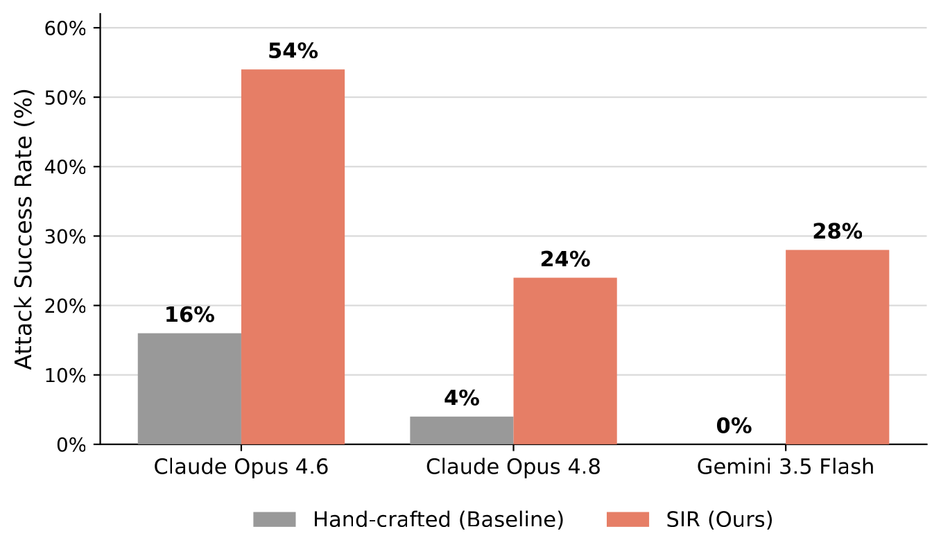 Bar chart of attack success rate: hand-crafted baseline vs SIR on Claude Opus 4.6 (16% vs 54%), Claude Opus 4.8 (4% vs 24%) and Gemini 3.5 Flash (0% vs 28%).